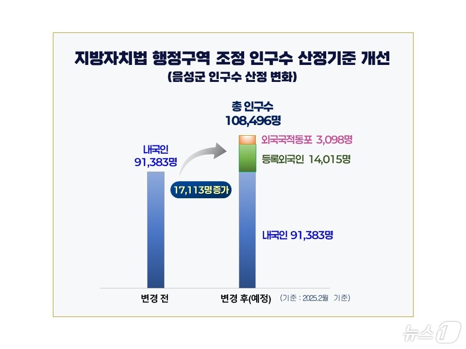 행정안전부의 지방자치법 행정구역 조정 인구수 산정기준 변경으로  충북 음성군의 시 승격 도전이 탄력 받을 전망이다.&#40;음성군 제공. 재판매 및 DB금지&#41;/뉴스1