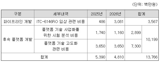 인투셀 공모자금 R&D 활용 계획&#40;단위 백만원&#41;.&#40;한국거래소 제공&#41;/뉴스1