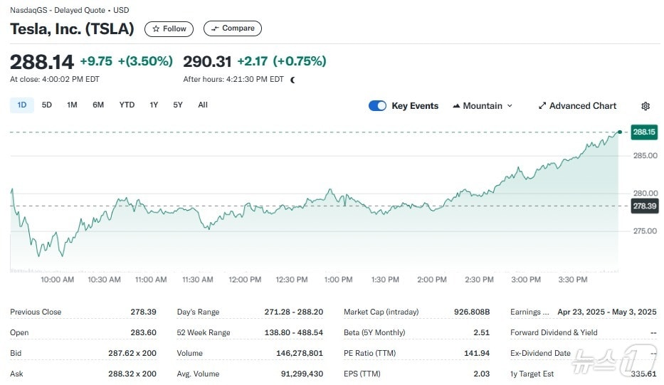 테슬라 일일 주가추이 - 야후 파이낸스 갈무리
