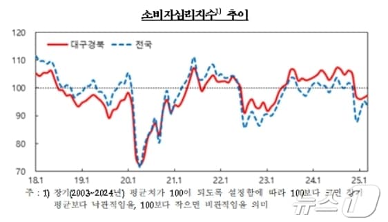 대구·경북 소비자심리지수.(한국은행 대구경북본부 제공. 재판매 및 DB 금지)