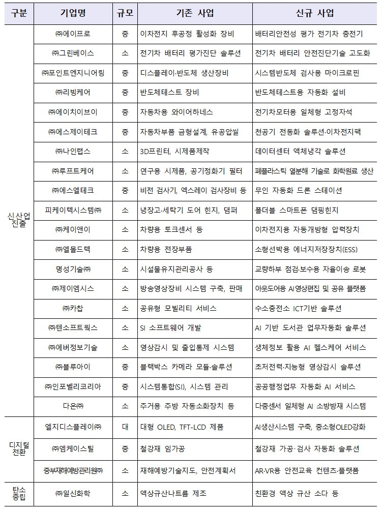 제46차 사업재편계획심의위원회 승인기업 개요 (산업통상자원부 제공) 2025.03.26 /뉴스1