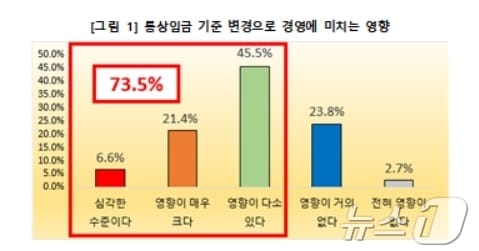 통상임금 기준 변경으로 경영에 미치는 영향&#40;대구상의 제공. 재판매 및 DB 금지&#41;