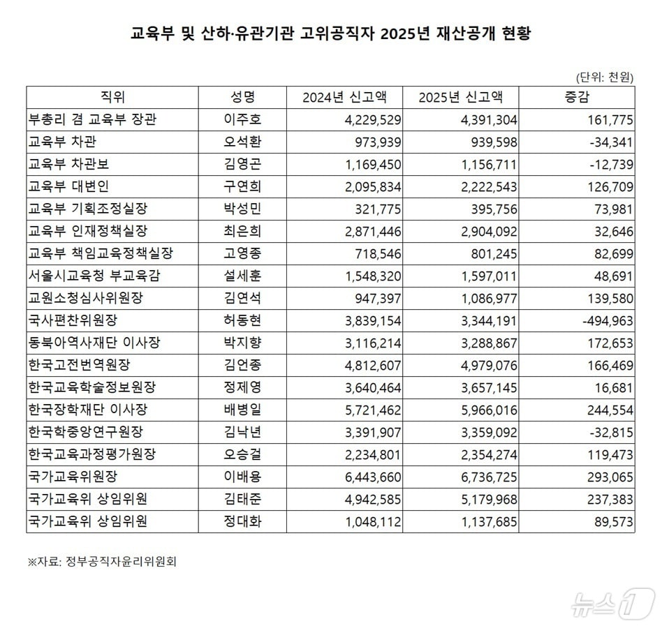 정부공직자윤리위원회 제공