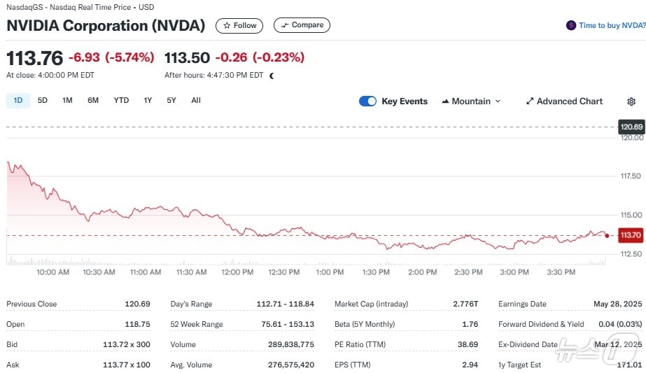 엔비디아 일일 주가추이 - 야후 파이낸스 갈무리