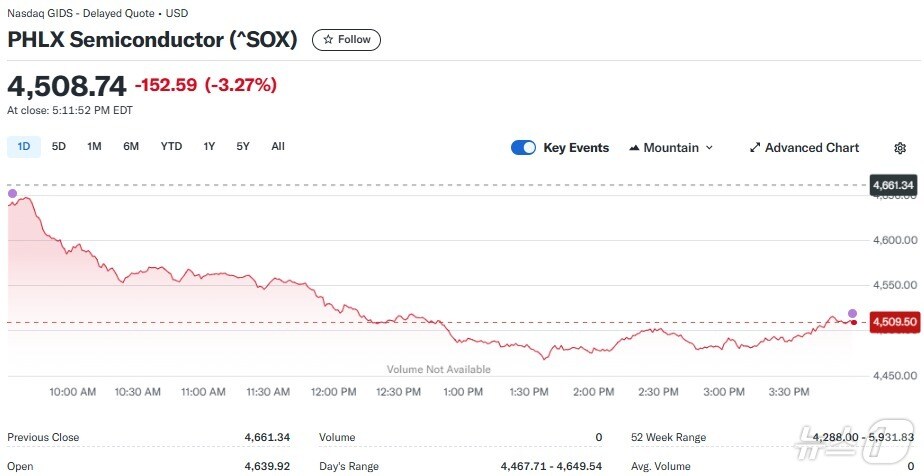 반도체지수 일일 추이 - 야후 파이낸스 갈무리