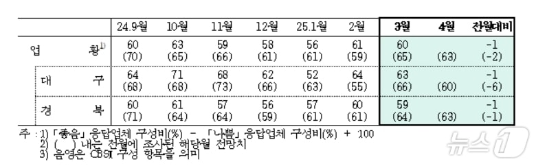 3월 대구·경북 제조업 업황BSI&#40;한국은행 대구경북본부 제공. 재판매 및 DB 금지&#41;