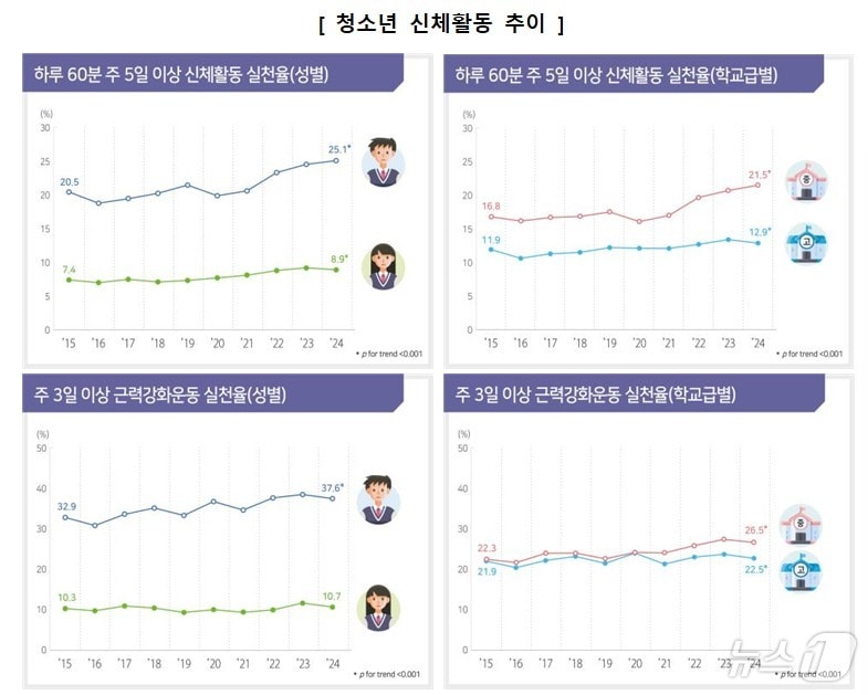 2015~2024년 청소년 신체활동 실천율 (질병청 제공) 2025.3.27/뉴스1