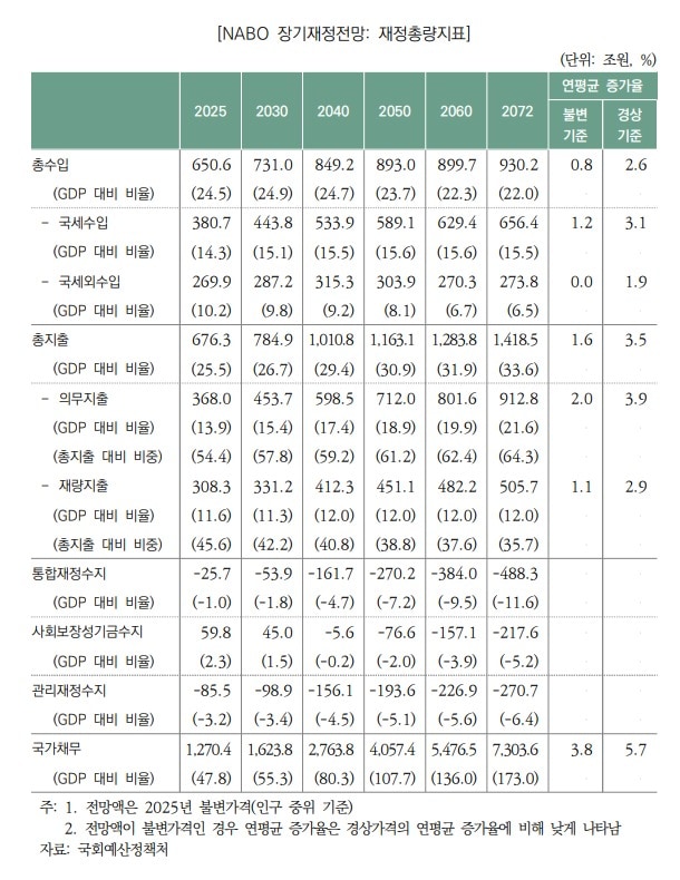 (국회예산정책처 제공)