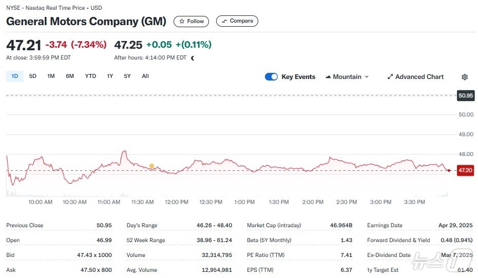 GM 일일 주가추이 - 야후 파이낸스 갈무리