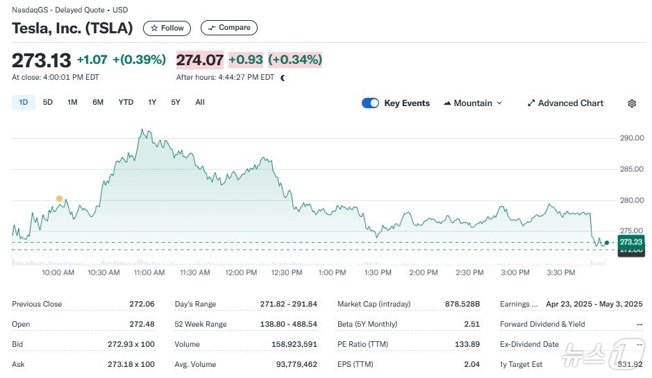 테슬라 일일 주가추이 - 야후 파이낸스 갈무리
