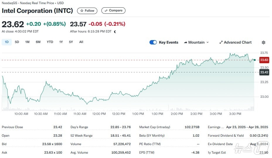 인텔 일일 주가추이 - 야후 파이낸스 갈무리