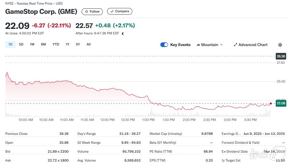 게임스톱 일일 주가추이 - 야후 파이낸스 갈무리