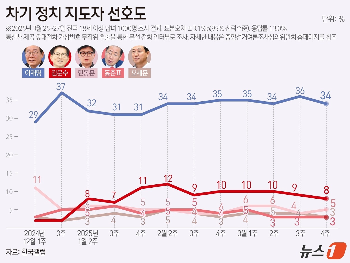 한국갤럽이 지난 25~27일 전국 만 18세 이상 1000명을 대상으로 실시한 장래 정치지도자 선호도 여론조사에 따르면, 이재명 대표에 관한 선호도가 34%로 가장 높았다. 이어 김문수 장관 8%, 한동훈 전 국민의힘 대표는 5%, 오세훈 서울시장과 홍준표 대구시장은 3%로 나타났다. ⓒ News1 김초희 디자이너