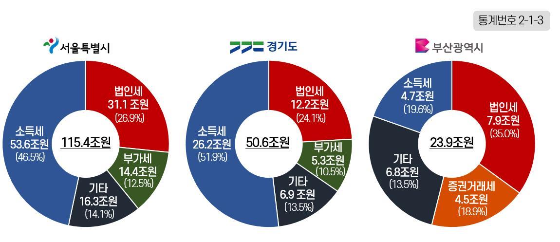 2024년 세수 상위 3개 지역·세목별 현황(국세청 제공). 2025.3.28/뉴스1