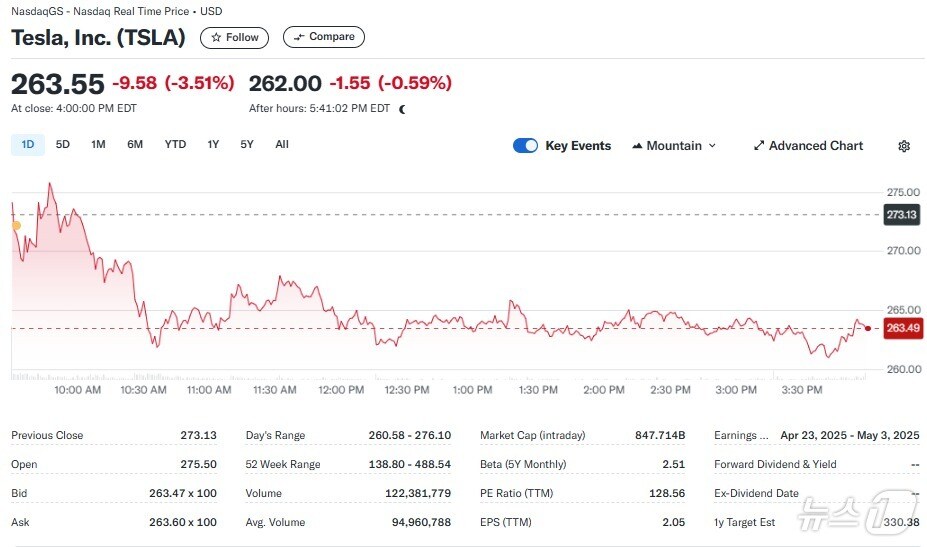 테슬라 일일 주가추이 - 야후 파이낸스 갈무리
