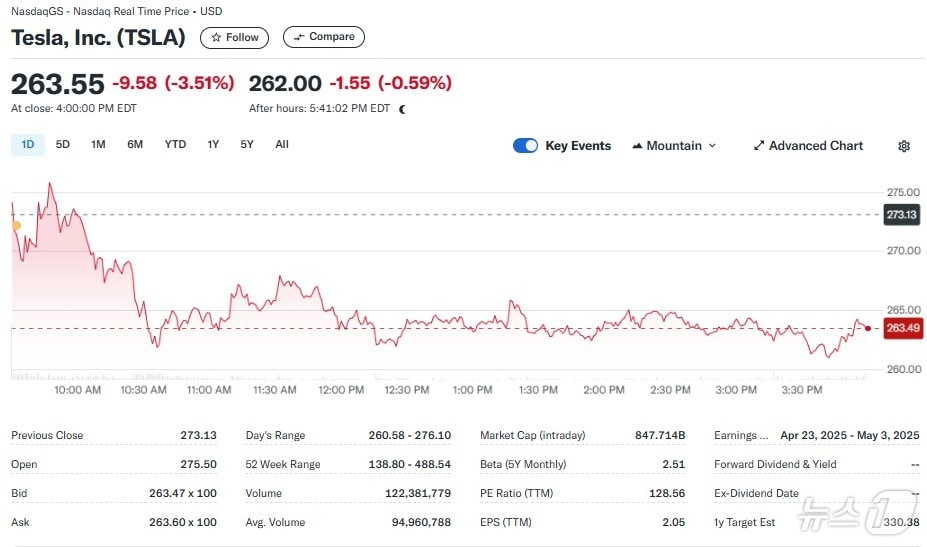 테슬라 일일 주가추이 - 야후 파이낸스 갈무리