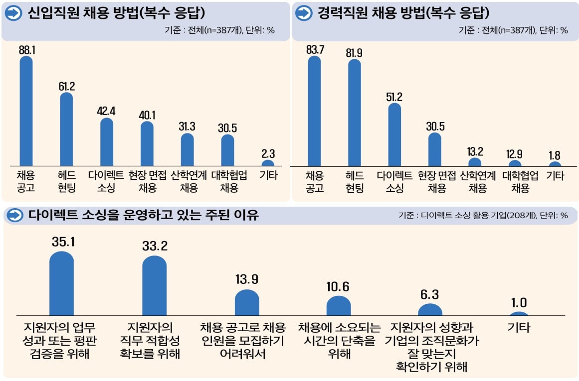 2024년 하반기 기업 채용 동향 조사의 채용 방법 관련 주요 결과&#40;고용노동부 제공&#41; 2025.03.29 /뉴스1