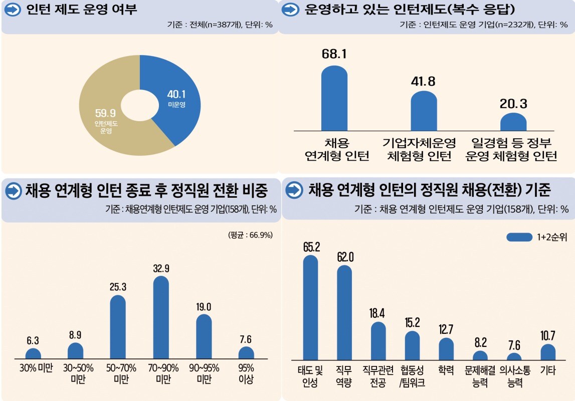 2024년 하반기 기업 채용 동향 조사의 인턴제 운영 관련 주요 결과&#40;고용노동부 제공&#41; 2025.03.29 /뉴스1