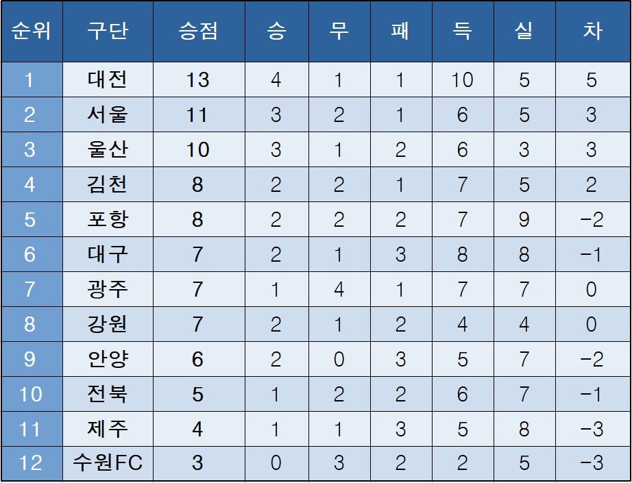 K리그1 중간 순위.