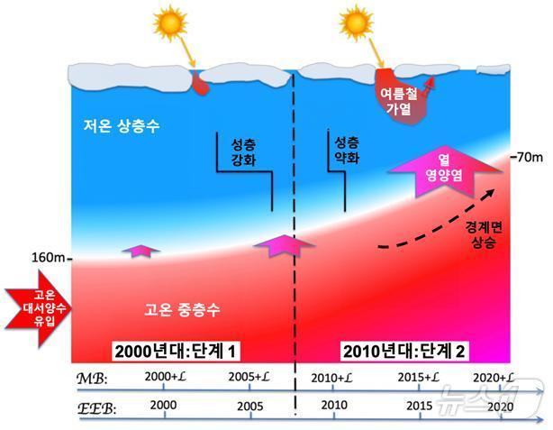 시간에 따라 대서양화가 서북극해에 미치는 영향을 설명하는 수직 단면 모식도. 대서양화의 영향을 받은 고온 중층수 영역의 상단이 2000년대 대비 2020년에 90미터 상승함(해양수산부 제공)