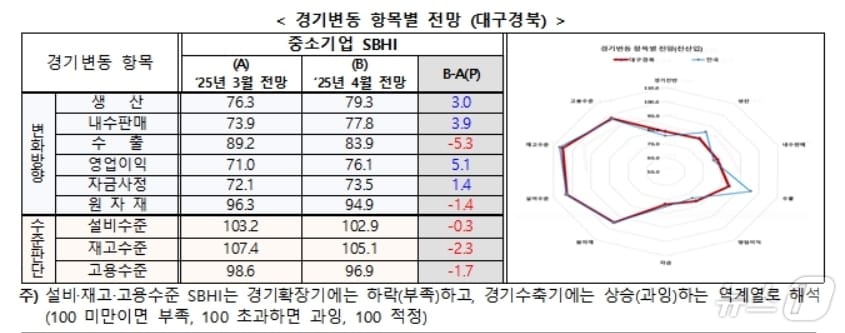 4월 대구·경북 경기변동 항목별 전망 SBHI.(중기중앙회 대구본부 제공. 재판매 및 DB 금지)