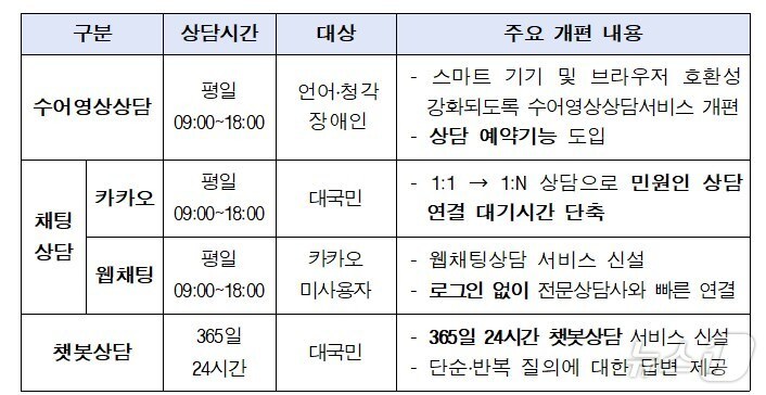 '129 보건복지부' 모바일 앱 주요서비스/보건복지부 제공