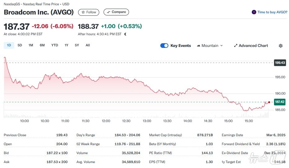 브로드컴 일일 주가추이 - 야후 파이낸스 갈무리