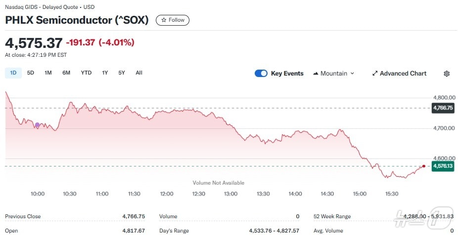반도체지수 일일 추이 - 야후 파이낸스 갈무리