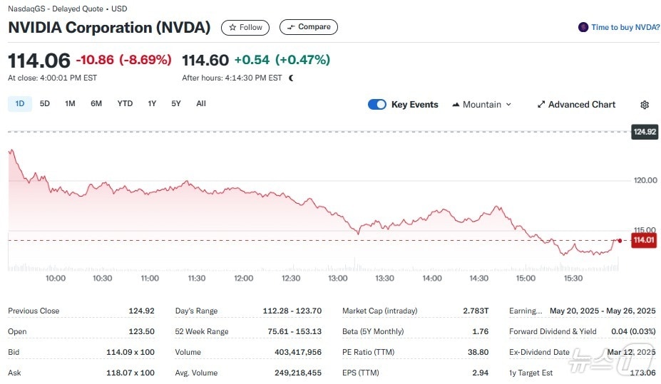 엔비디아 일일 주가추이 - 야후 파이낸스