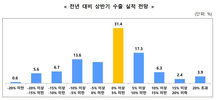 <올해 상반기 수출 실적 전망> (중견련 제공)