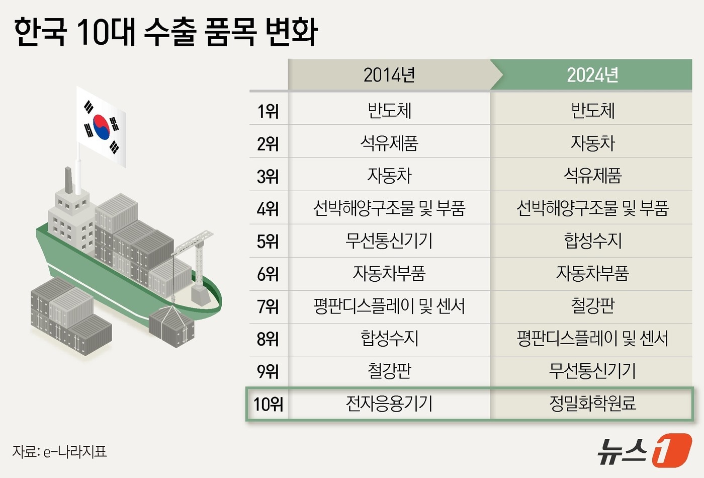 혁신 사라진 韓 경제…20년간 10대 수출품 중 8개가 같았다 - 뉴스1