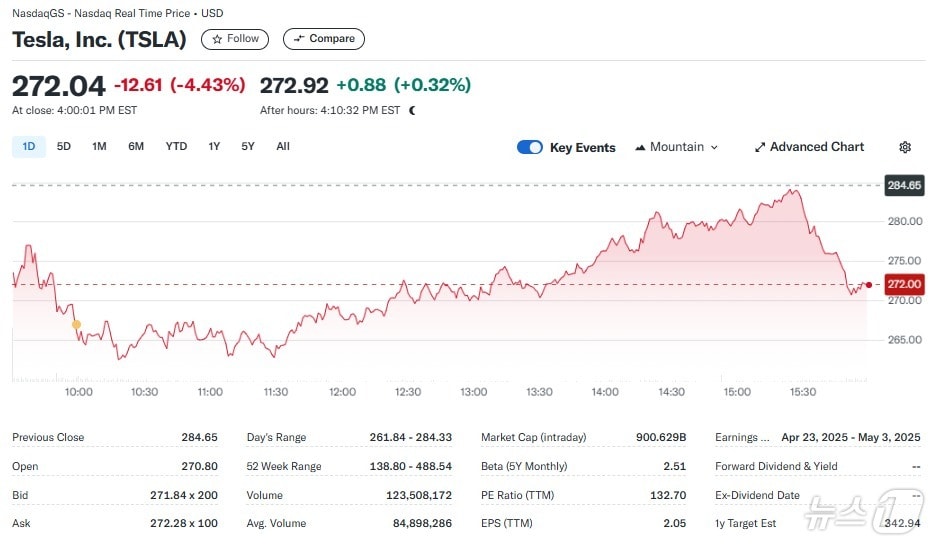 테슬라 일일 주가추이 - 야후 파이낸스 갈무리