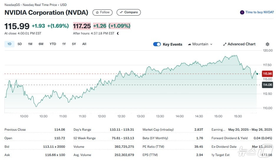엔비디아 일일 주가추이 - 야후 파이낸스 갈무리