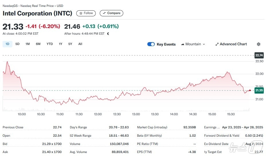 인텔 일일 주가추이 - 야후 파이낸스 갈무리