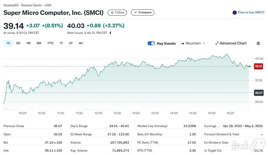 슈퍼마이크로 일일 주가추이 - 야후 파이낸스 갈무리