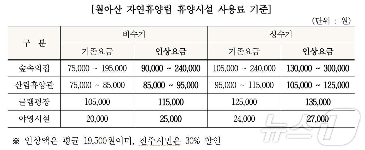 인상 요금표(진주시 제공. 재판매 및 DB금지).