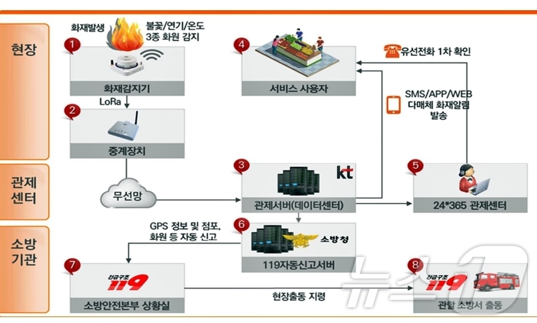 정읍시가 국토교통부 공모사업으로 선정된 ‘생활밀착형 도시재생 스마트기술 지원사업’을 통해 연지 전통시장에 IOT 기반 ‘스마트 화재감지기’를 설치했다.(정읍시 제공. 재판매 및 DB금지)2025.3.5/뉴스1
