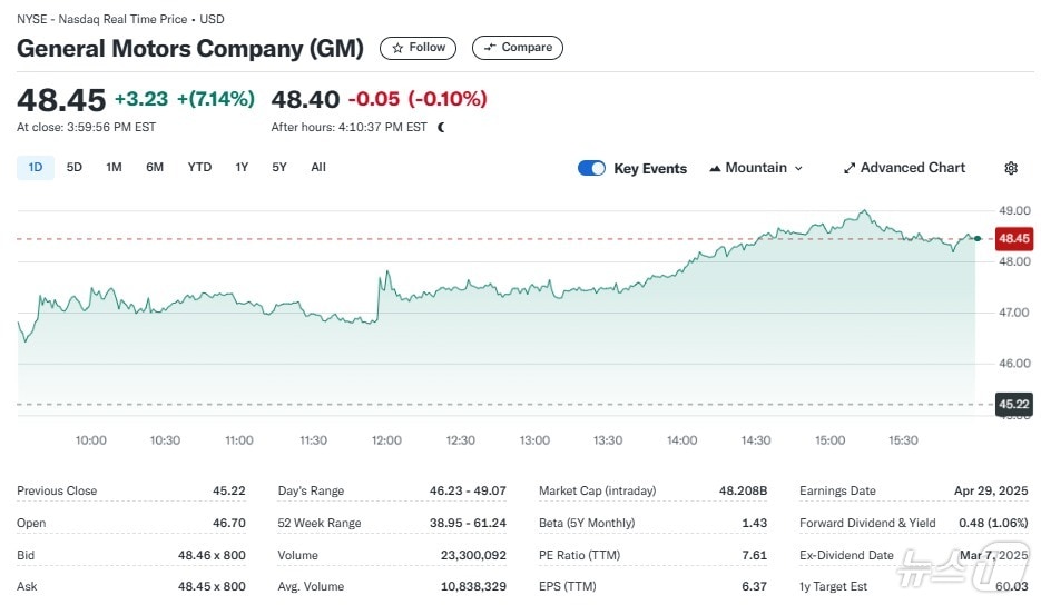 GM 일일 주가추이 - 야후 파이낸스 갈무리
