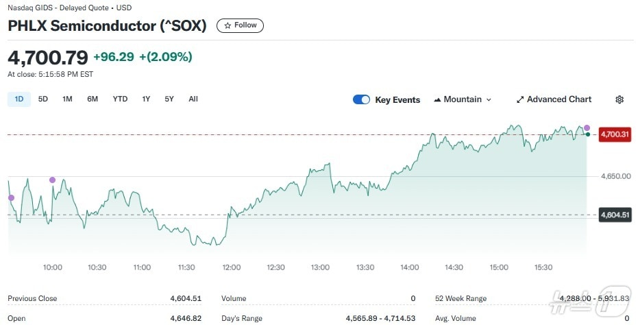 반도체지수 일일 추이 - 야후 파이낸스 갈무리