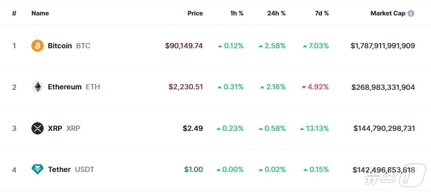 이 시각 현재 주요 암호화폐 시황 - 코인마켓캡 갈무리