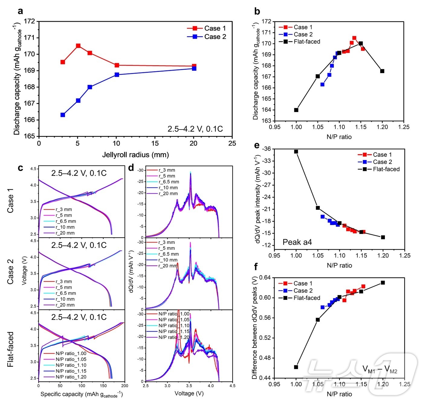 전극 곡률이 배터리 전기화학 성능에 미치는 영향 분석. (UNIST 제공. 재판매 및 DB 금지) /뉴스1