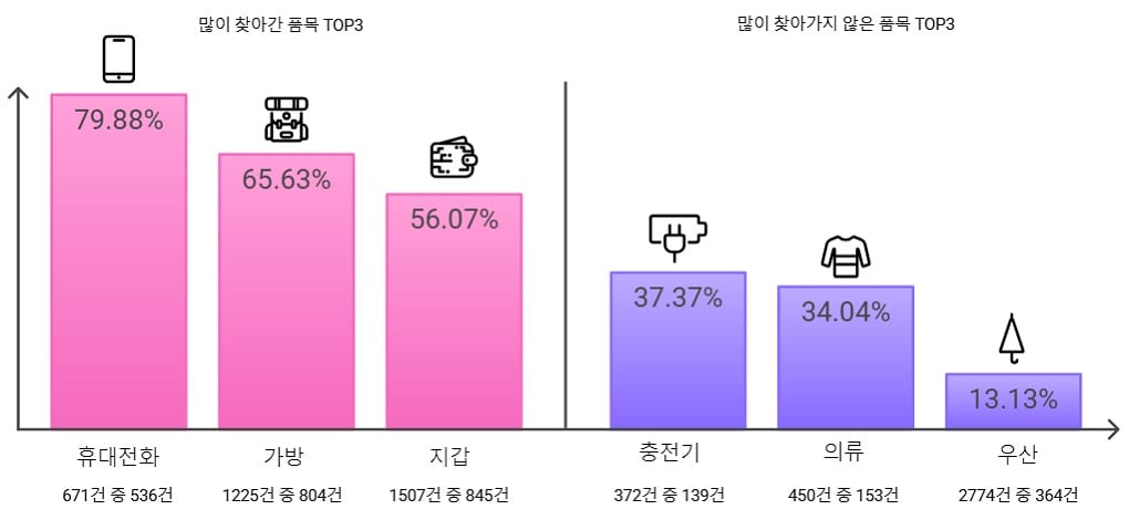 2024년 SRT 유실물 인도 현황.(SR 제공)