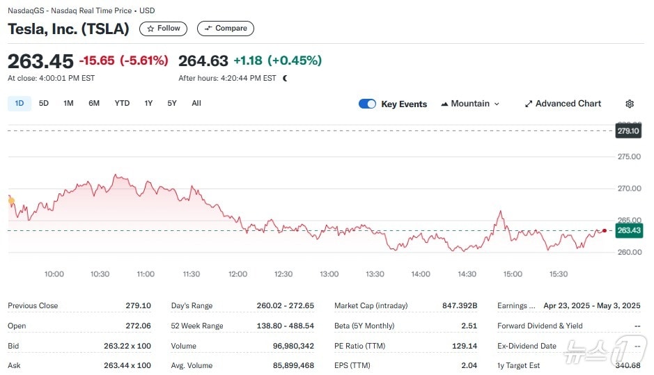 테슬라 일일 주가추이 - 야후 파이낸스 갈무리