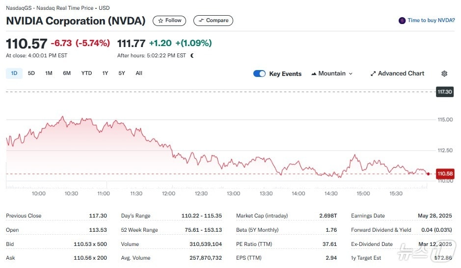 엔비디아 일일 주가추이 - 야후 파이낸스 갈무리
