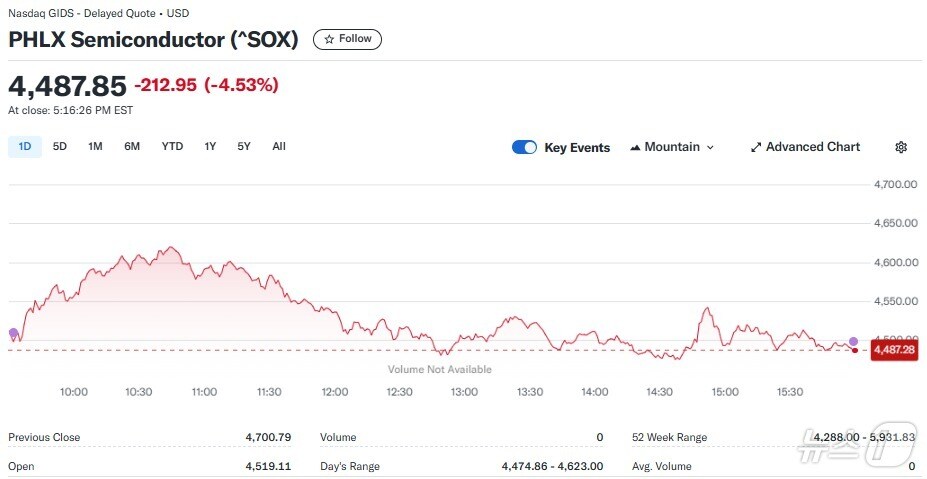 반도체지수 일일 추이 - 야후 파이낸스 갈무리