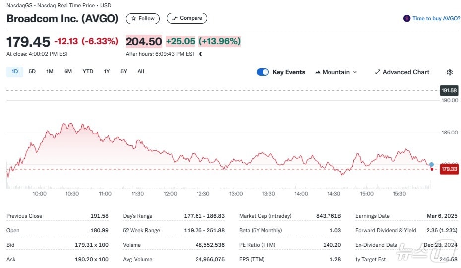 브로드컴 일일 주가추이 - 야후 파이낸스 갈무리