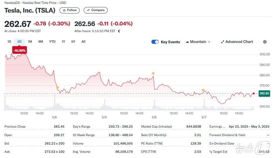 테슬라 일일 주가추이 - 야후 파이낸스 갈무리