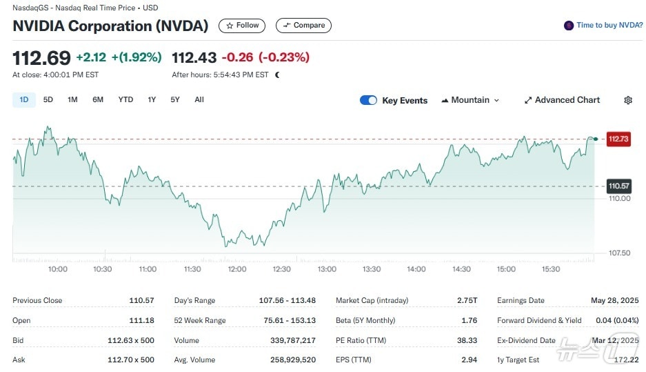 엔비디아 일일 주가추이 - 야후 파이낸스 갈무리