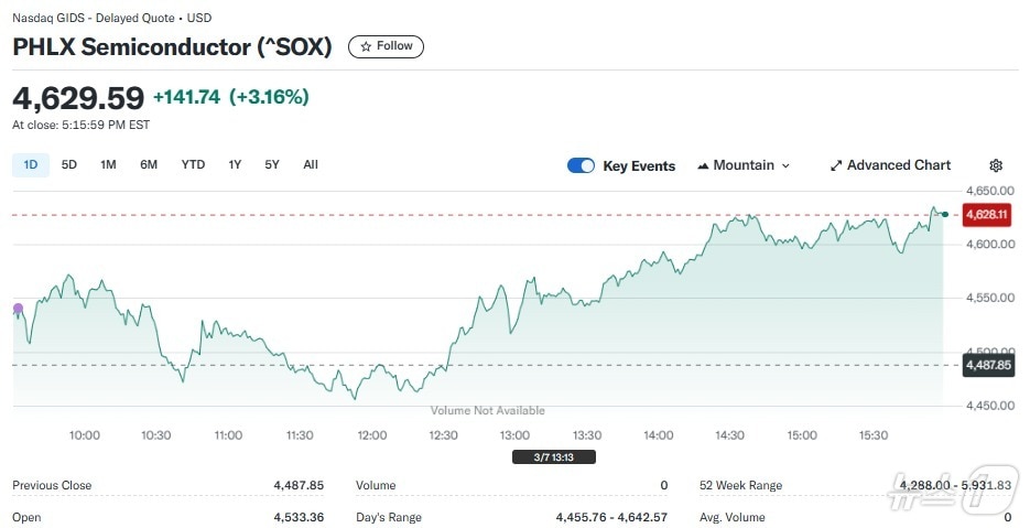 반도체지수 일일 추이 - 야후 파이낸스 갈무리