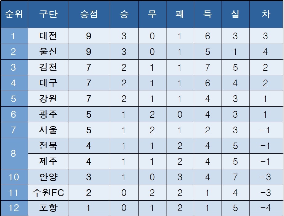 K리그1 중ㅅ간 순위